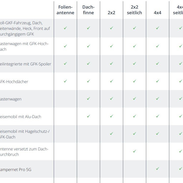 Dachantenne 2x2, zentral integrierte Groundplane