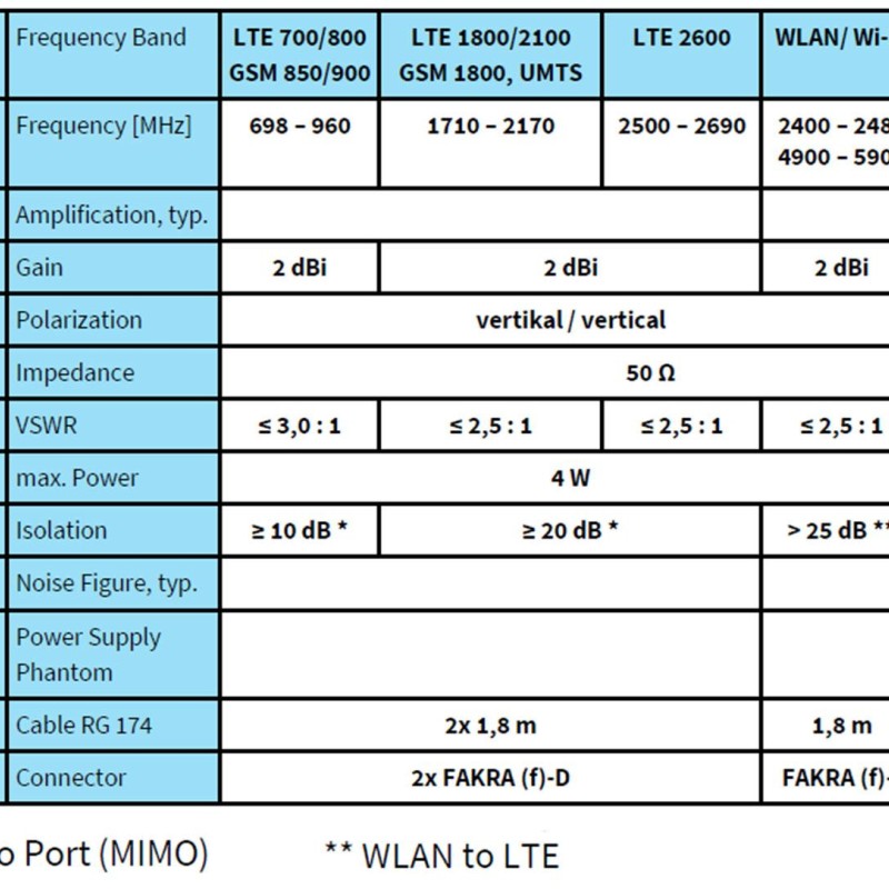 ATTB 4736.08 Kombiantenne aktiv - LTE (MIMO), WLAN, GPS/Glonass
